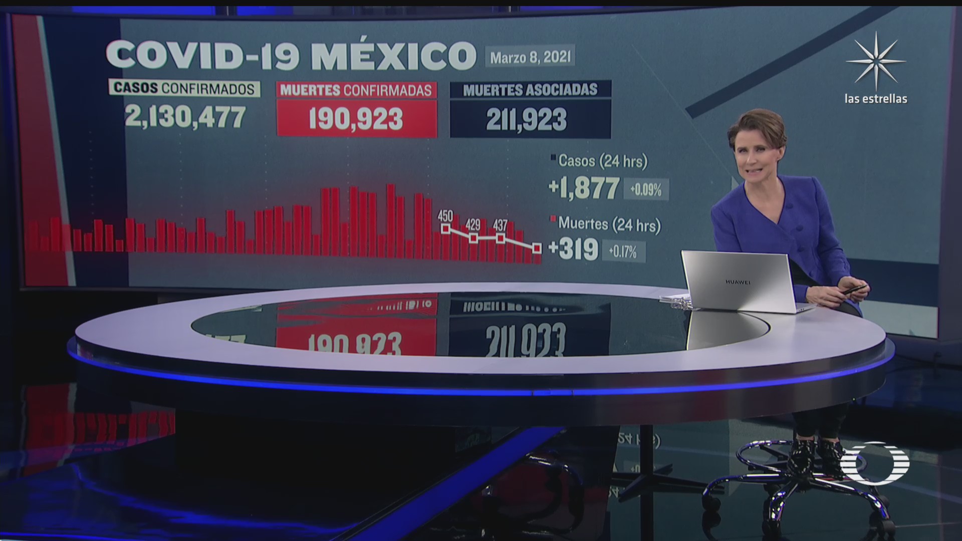 Suman 190 mil 923 muertos por COVID 19 en México
