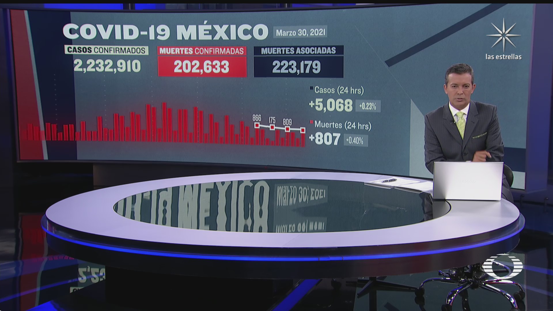 suman 202 mil 633 muertos por coronavirus en mexico