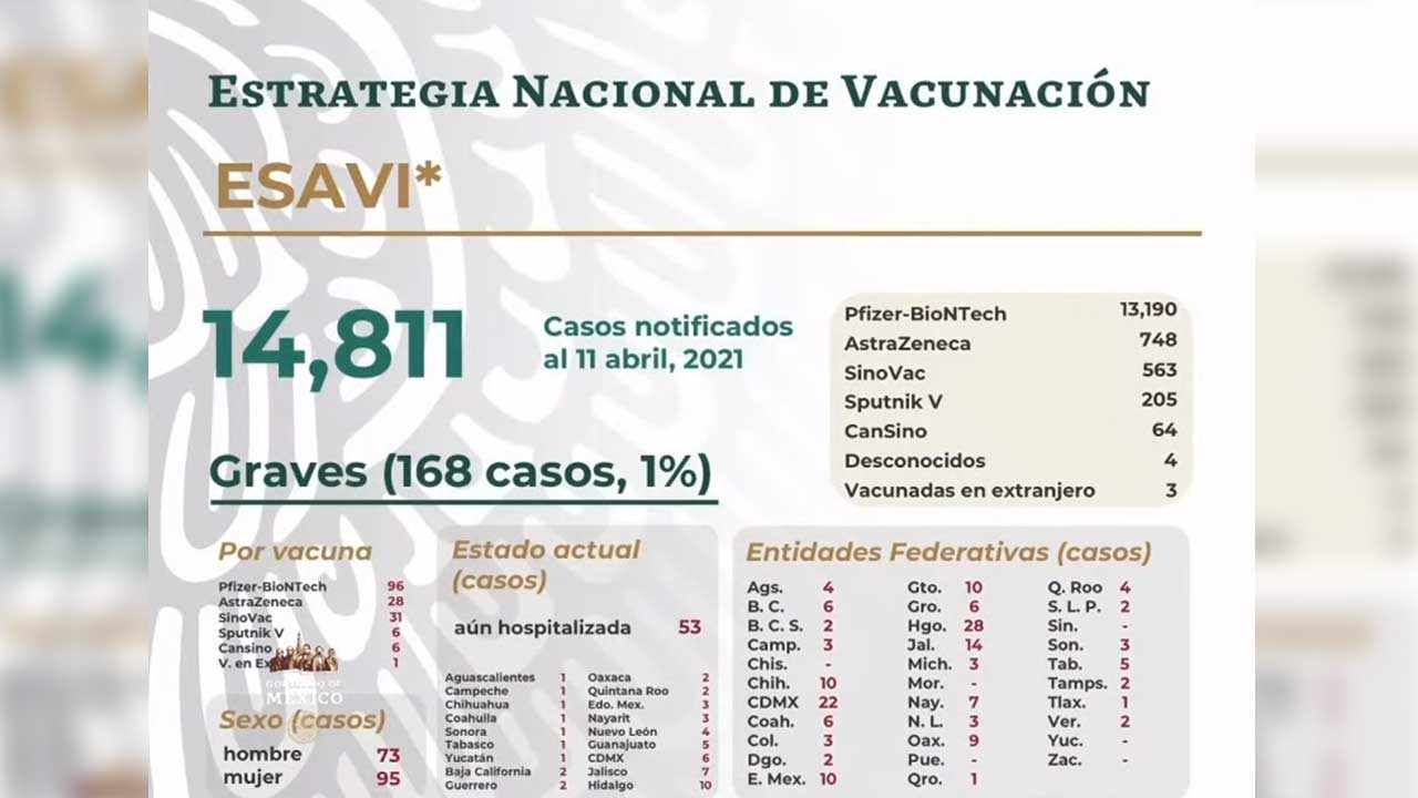 Vacunas contra COVID-19 México reporta 14 mil 811 reacciones