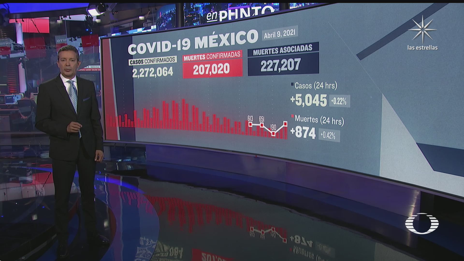 suman 207 mil 20 muertos por coronavirus en mexico
