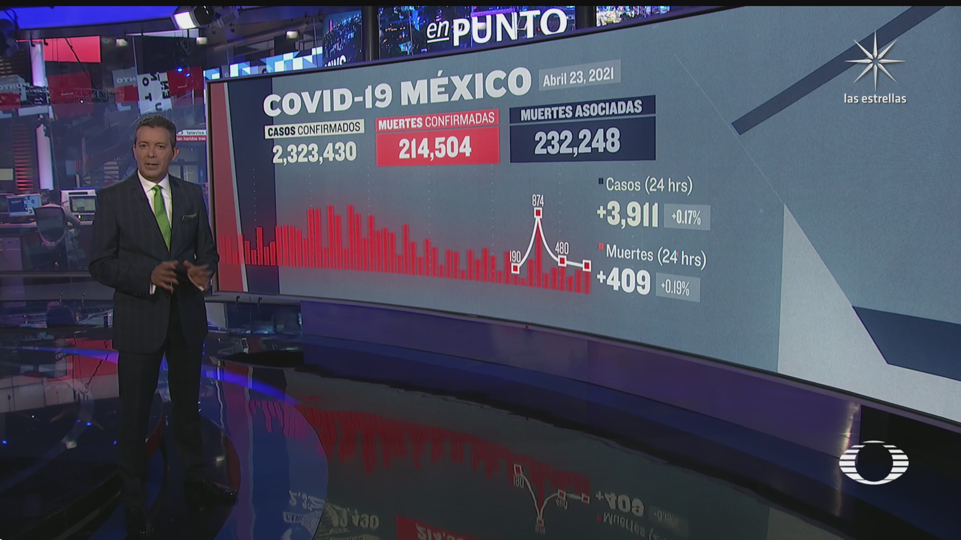 México suma 214 mil 504 muertos por COVID