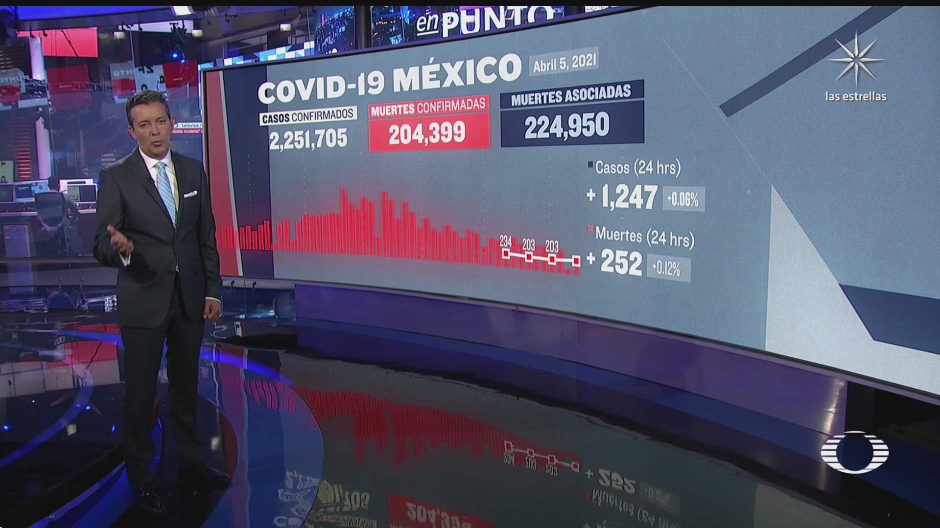 suman en mexico 204 mil 399 muertos por coronavirus