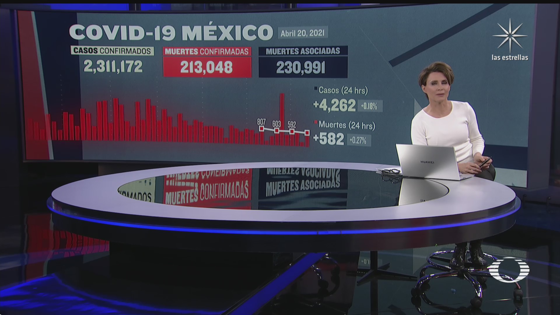 suman en mexico 213 mil 48 muertos por covid