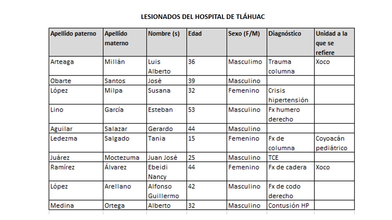 Listado del Hospital de Tláhuac