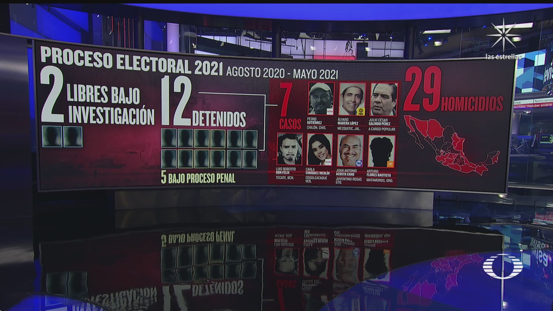 solo siete casos de violencia electoral han resultado en detencion