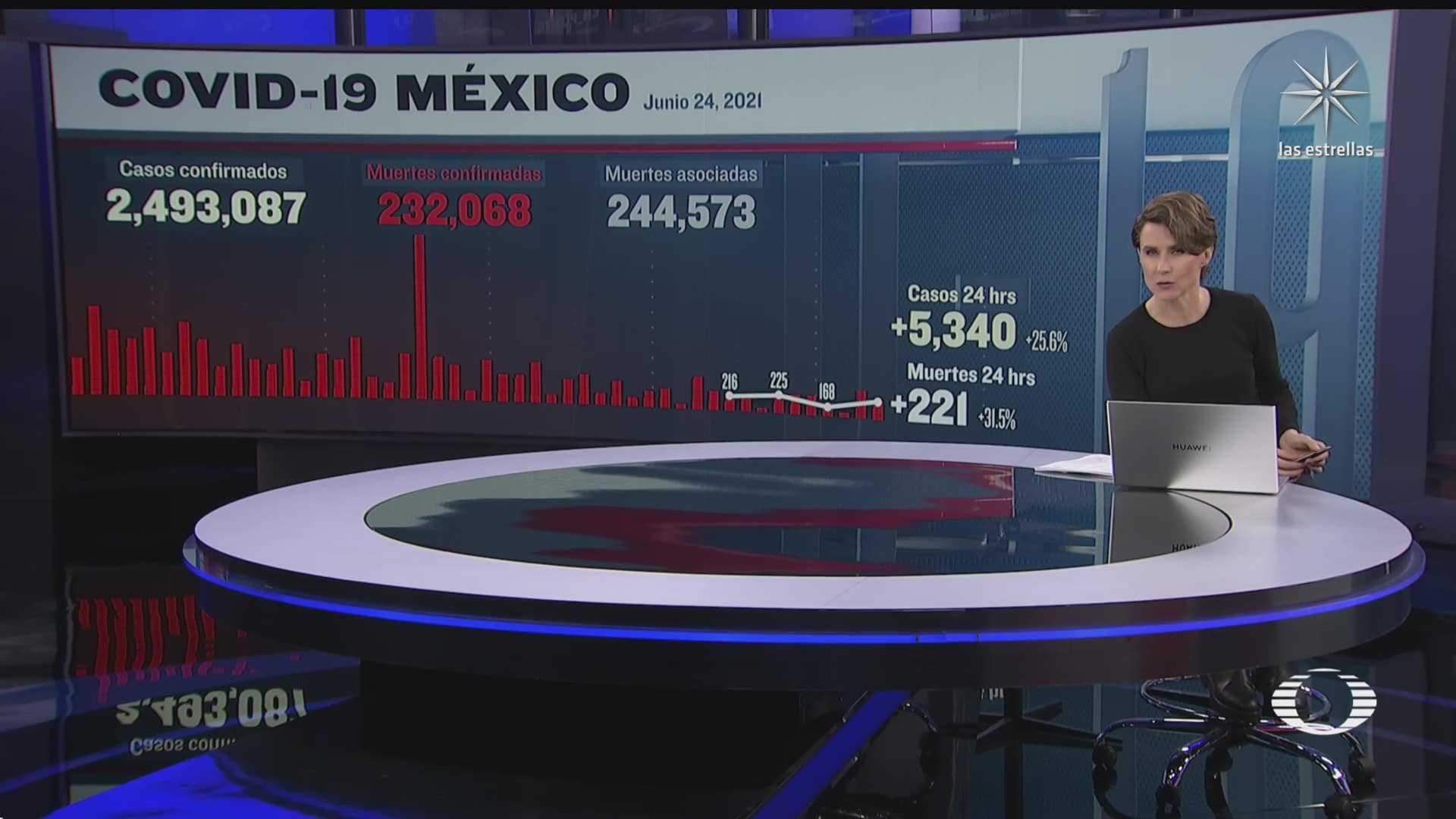 contagios y muertes por covid 19 en mexico continuan al alza