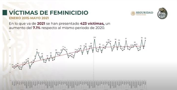 Feminicidios en México