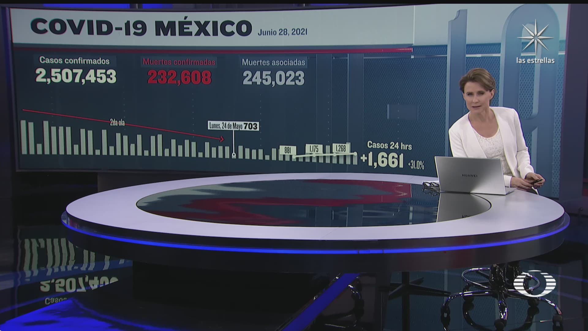 suman 232 mil 608 muertos por covid en mexico