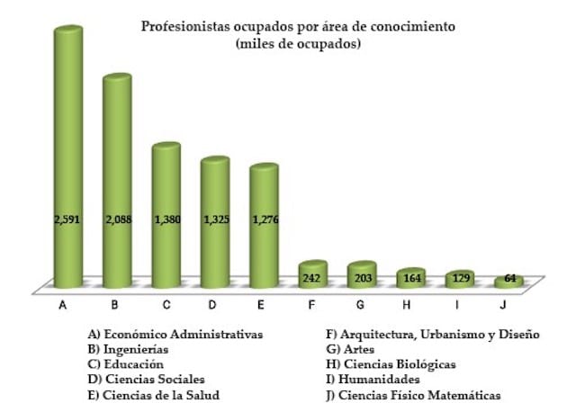 Carreras Egresados Empleo México Estadística