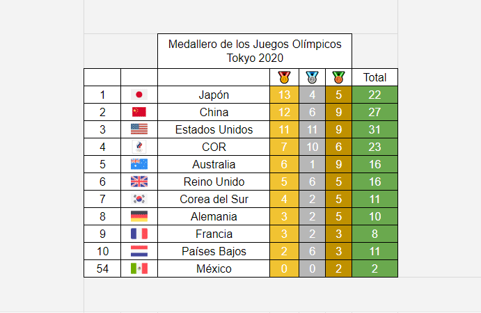 Medallero Olímpico de los Juegos Olímpicos de Tokio 2020: 28 de julio