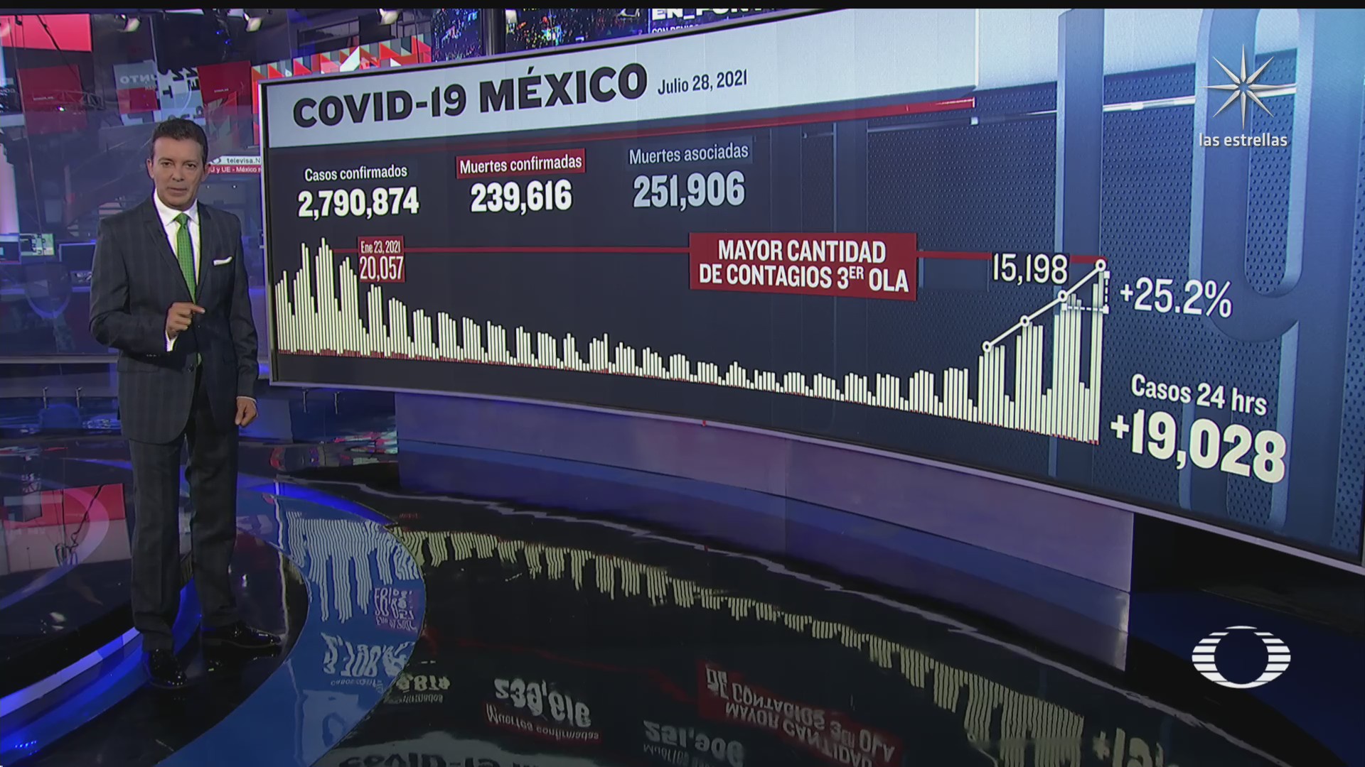 mexico registra mas de 19 mil nuevos casos covid 19 en un solo dia