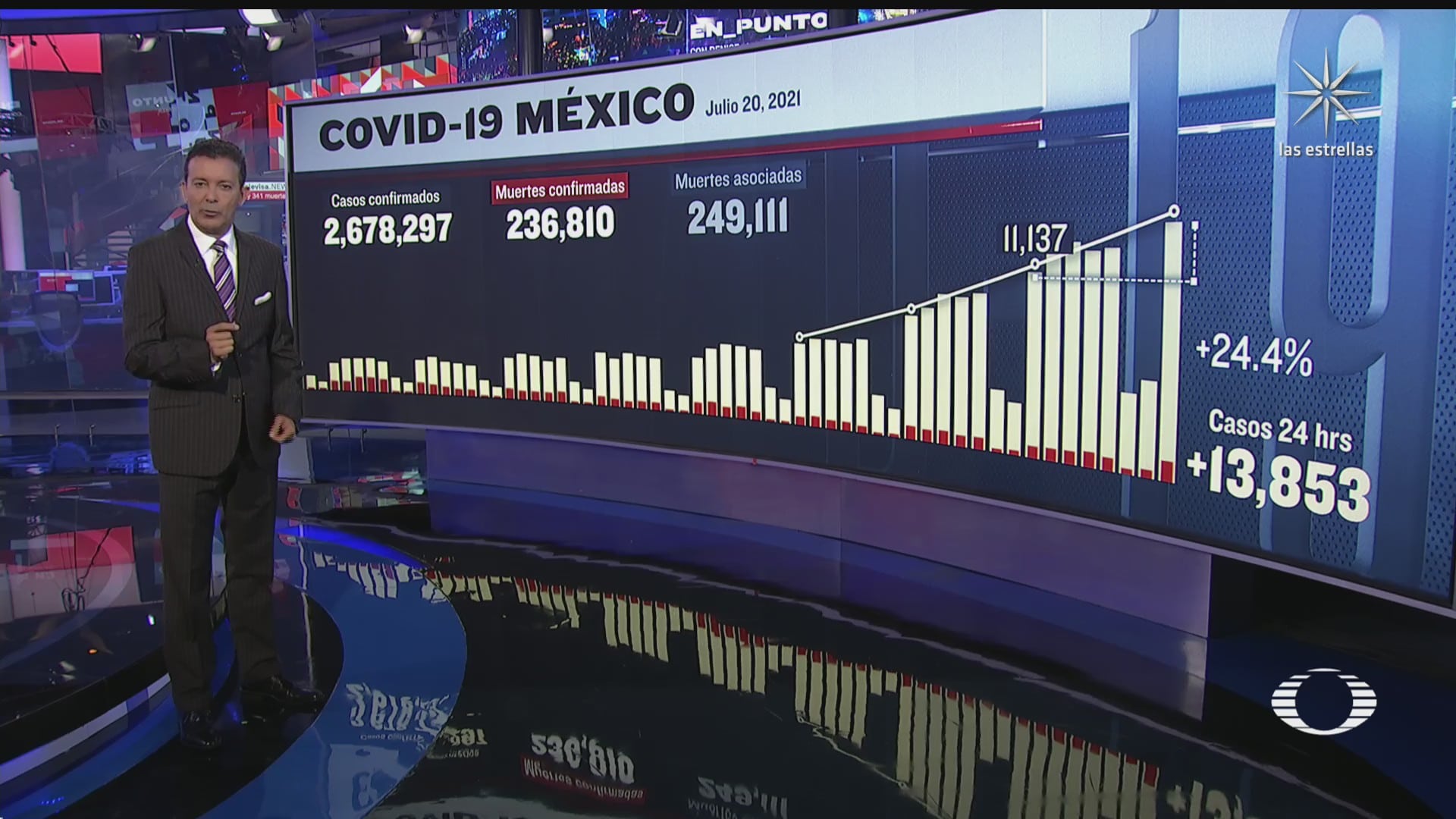 mexico reporta el mayor numero de contagios covid desde febrero