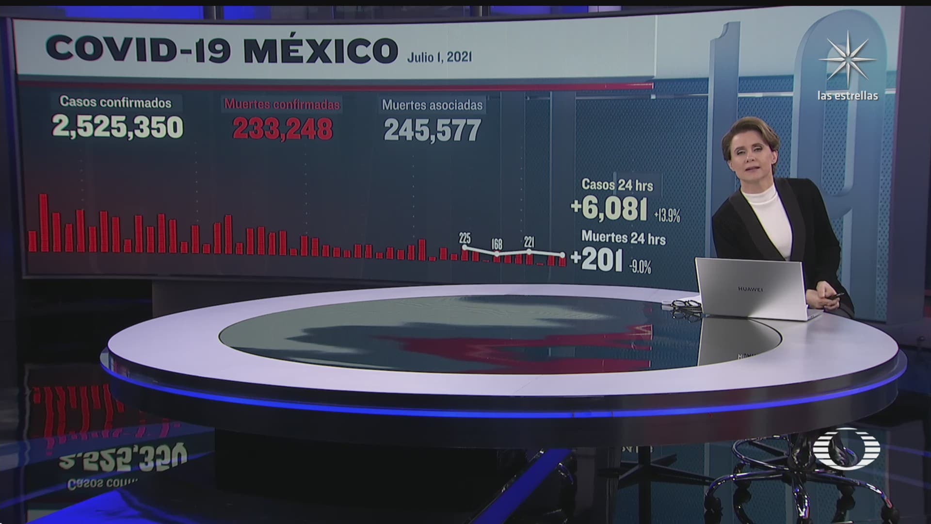 suman 233 mil 248 muertos por covid 19 en mexico