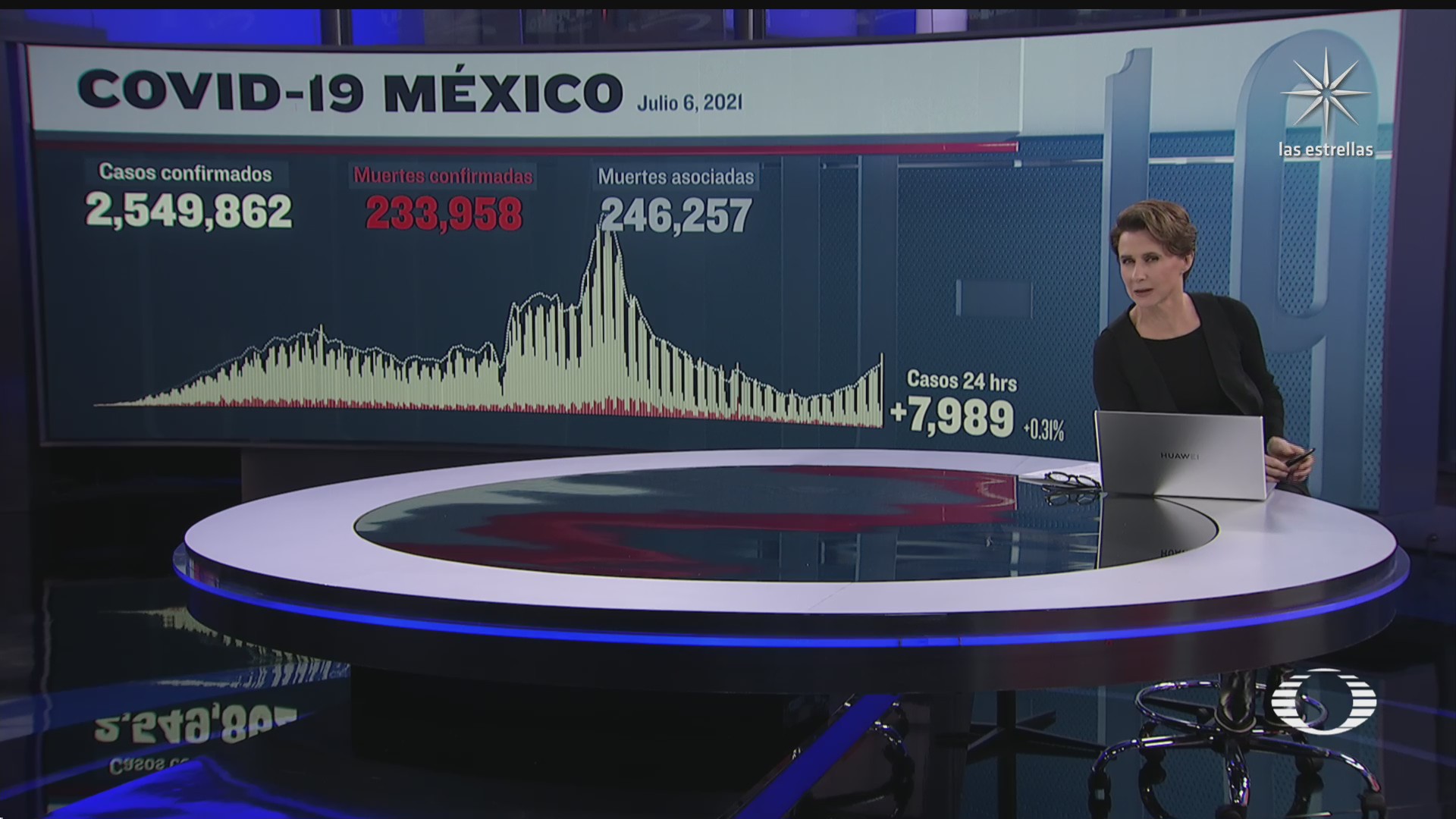 suman 233 mil 958 muertos por covid en mexico