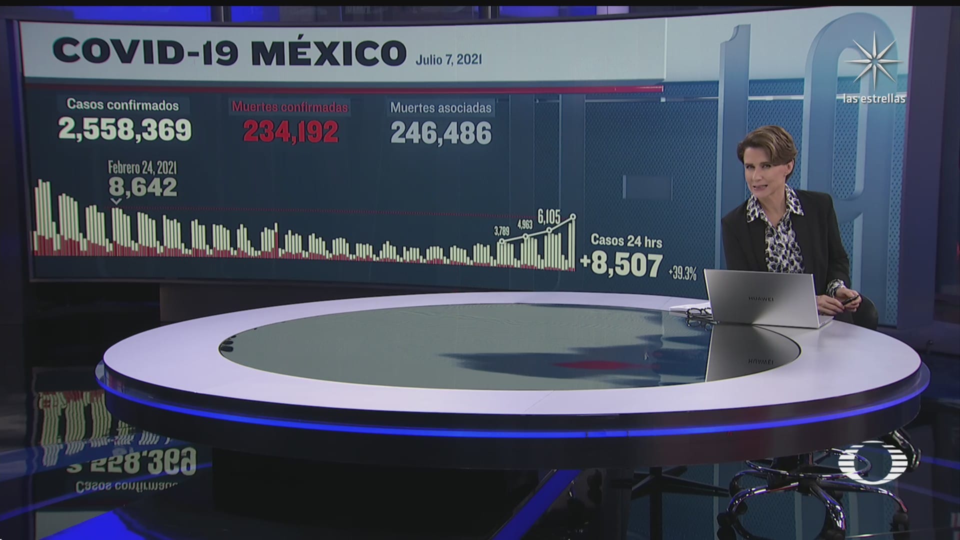 suman 234 mil 192 muertos por covid en mexico
