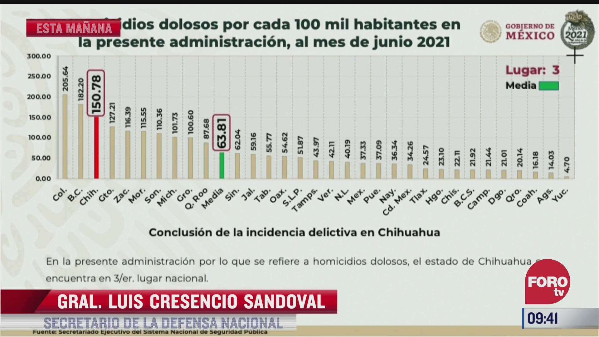 chihuahua tercer lugar en homicidios por 100 mil habitantes informa sedena