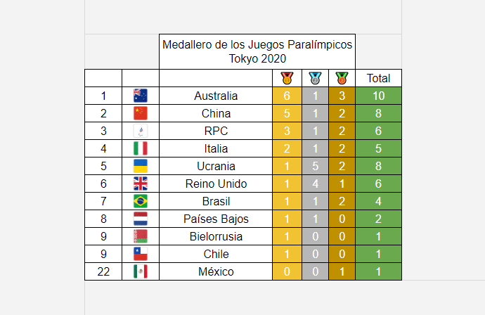 Medallero Paralímpico de Tokio 2020 25 de agosto