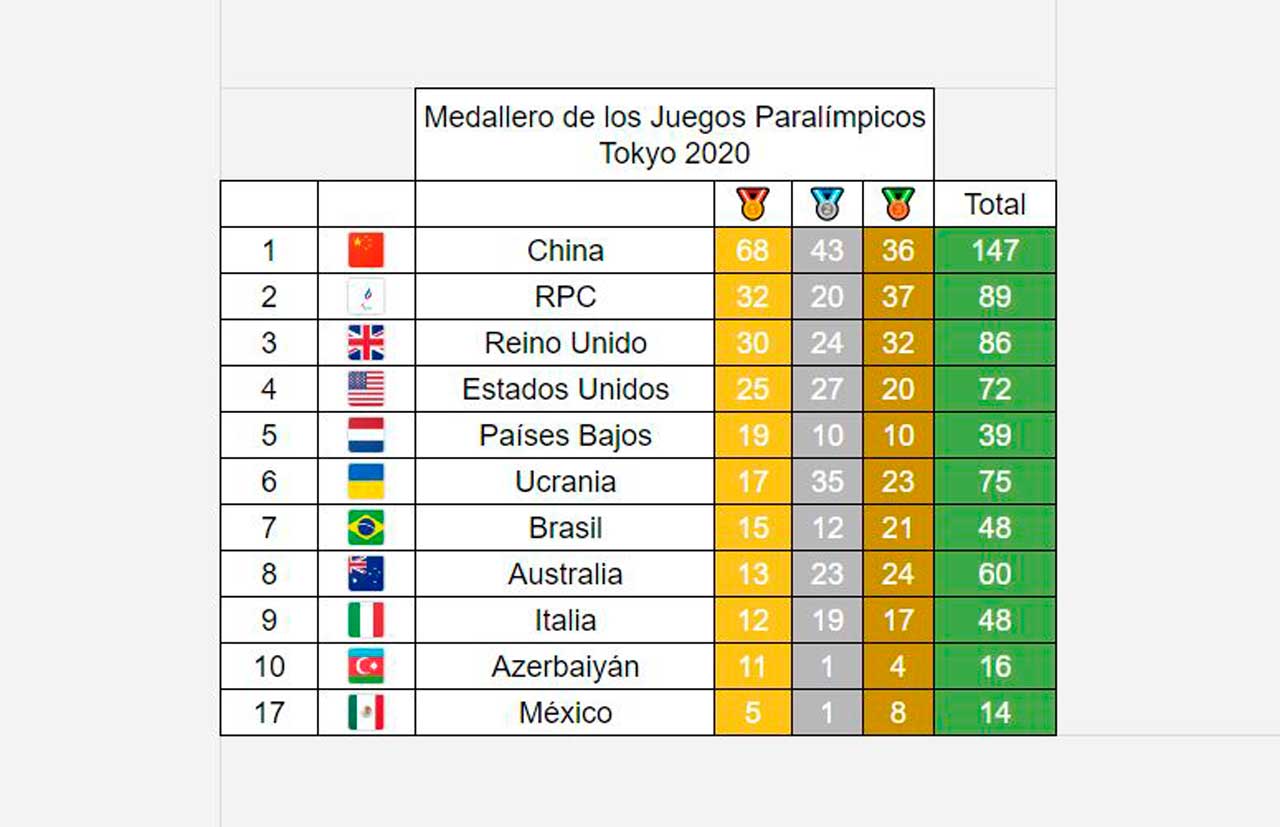 Medallero de los Juegos Paralímpicos de Tokio 2020 al 1 de septiembre