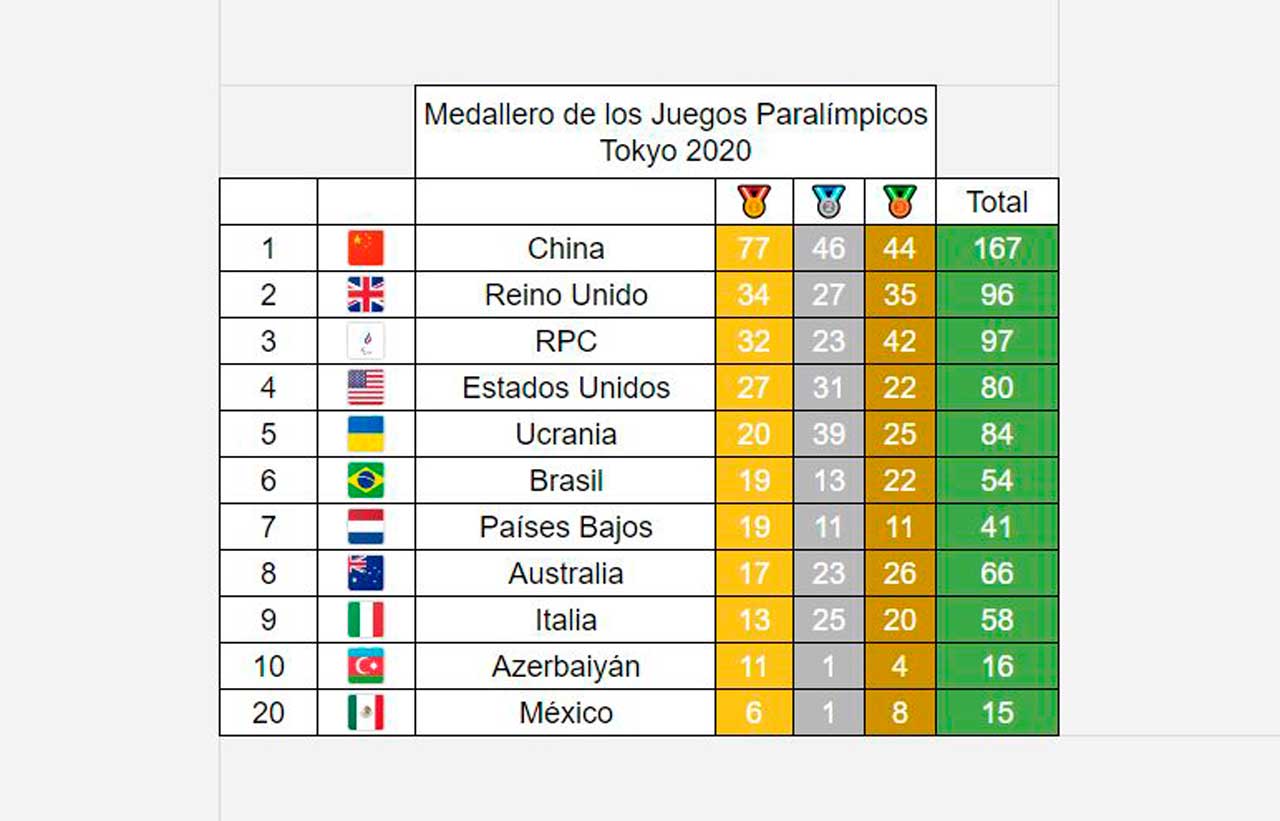 Medallero de los Juegos Paralímpicos de Tokio 2020 al 2 de septiembre
