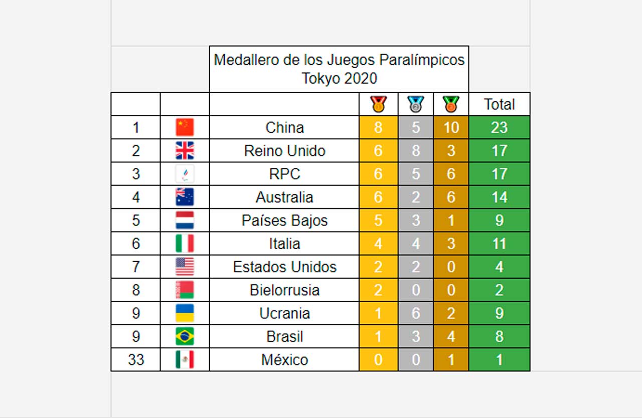 Medallero de Juegos Paralímpicos en Tokio 2020 del 26 de agosto