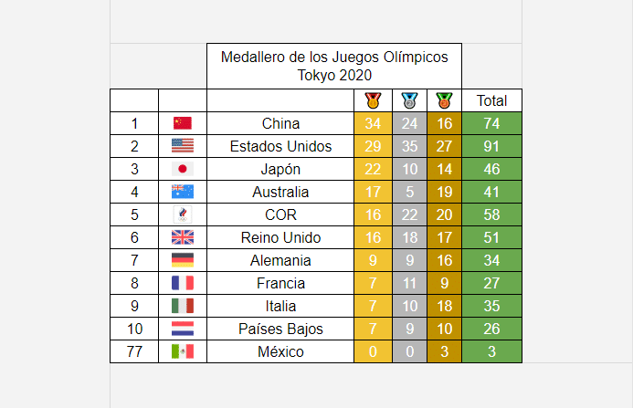 Medallero Olímpico de los Juegos Olímpicos de Tokio 2020: 5 de agosto