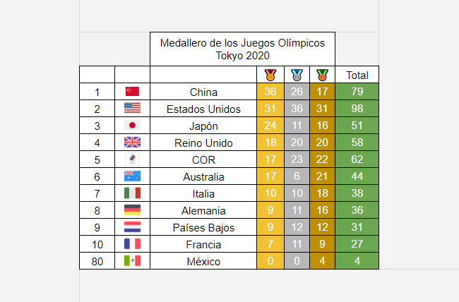 Medallero Olímpico de los Juegos Olímpicos de Tokio 2020: 6 de agosto