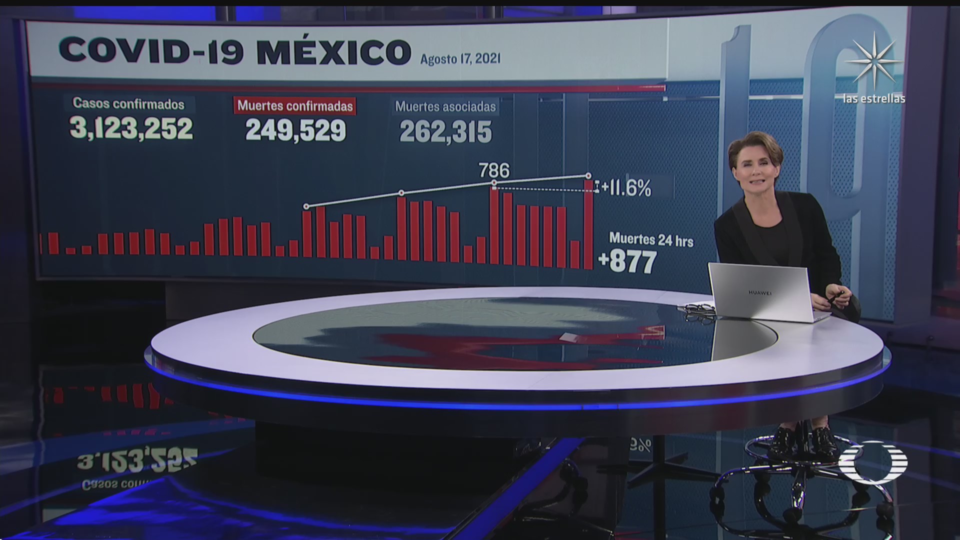 suman 249 mil 529 muertos por covid en mexico