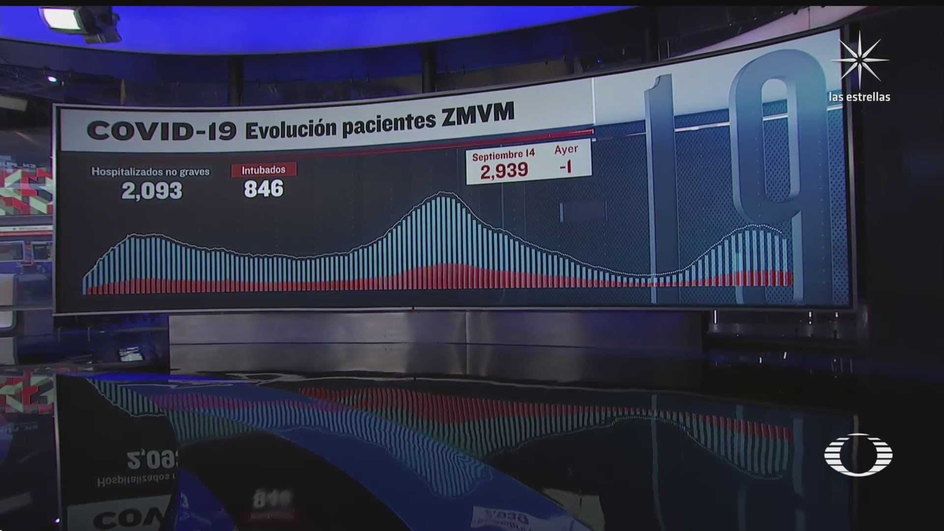 mexico reporta 13 mil 217 nuevos casos de covid