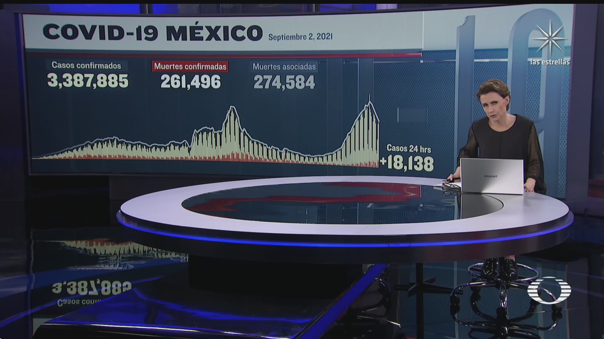 mexico reporta 18 mil 138 nuevos casos de covid
