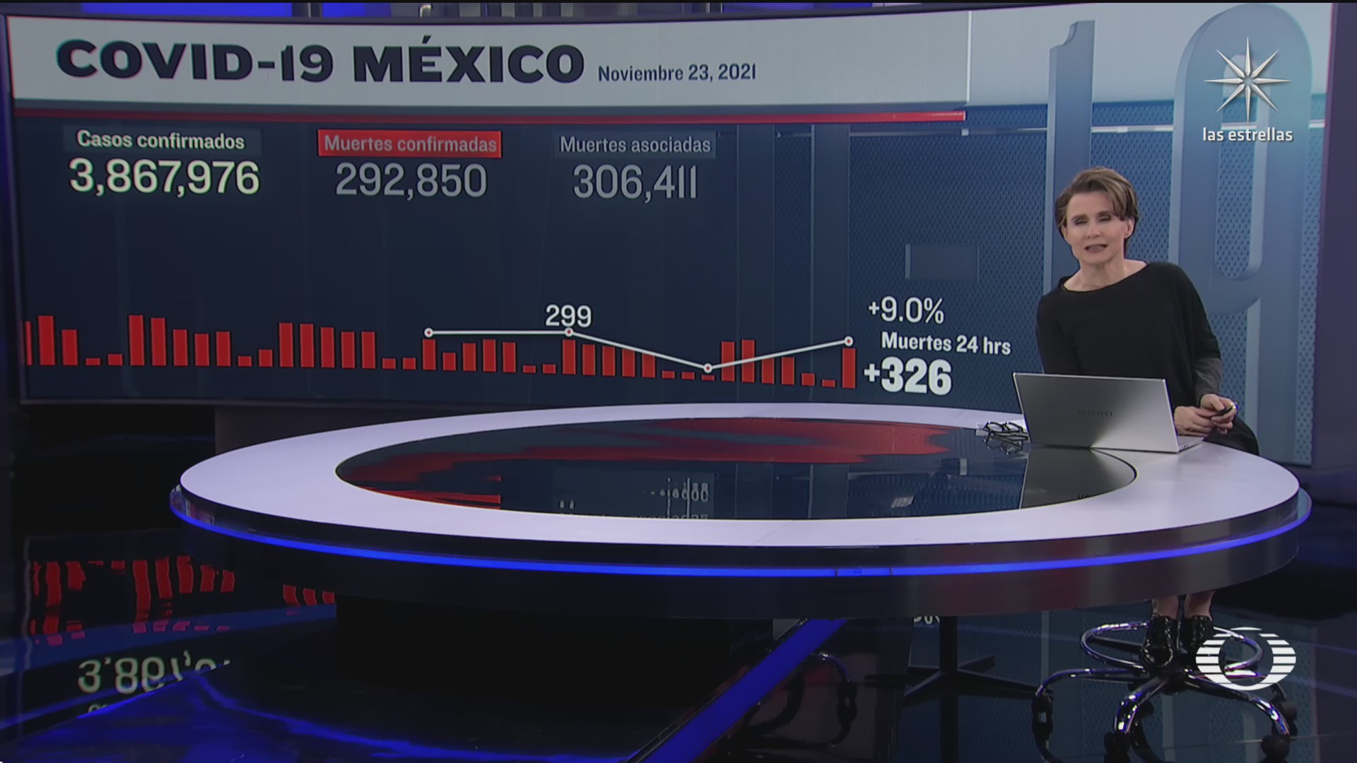 suman 292 mil 850 muertos por covid en mexico
