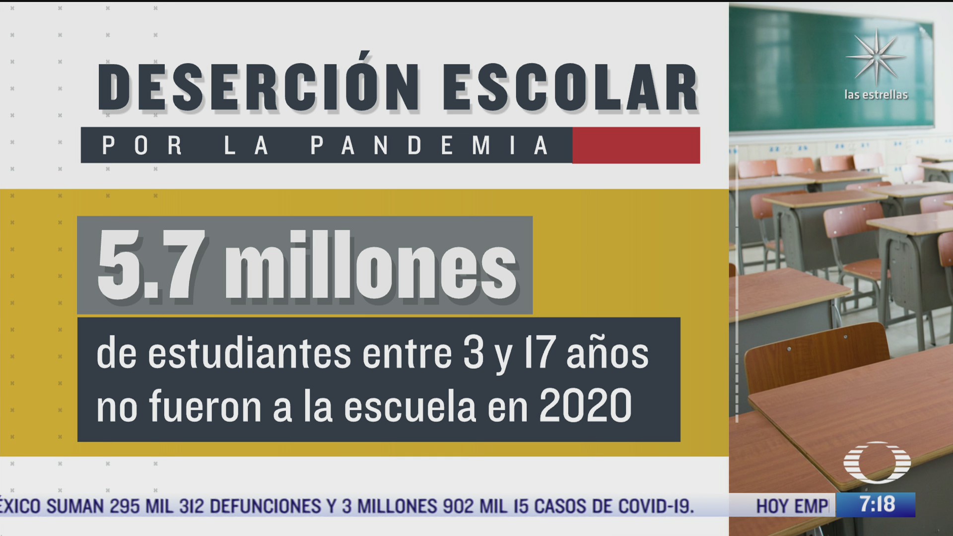 5 7 millones de estudiantes dejaron la escuela en 2020 en mexico por pandemia covid