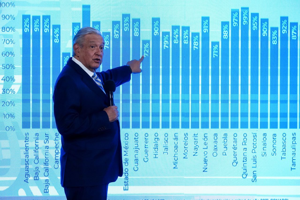 Andrés Manuel López Obrador muestra una gráfica con los porcentajes de vacunación contra covid por cada estado.