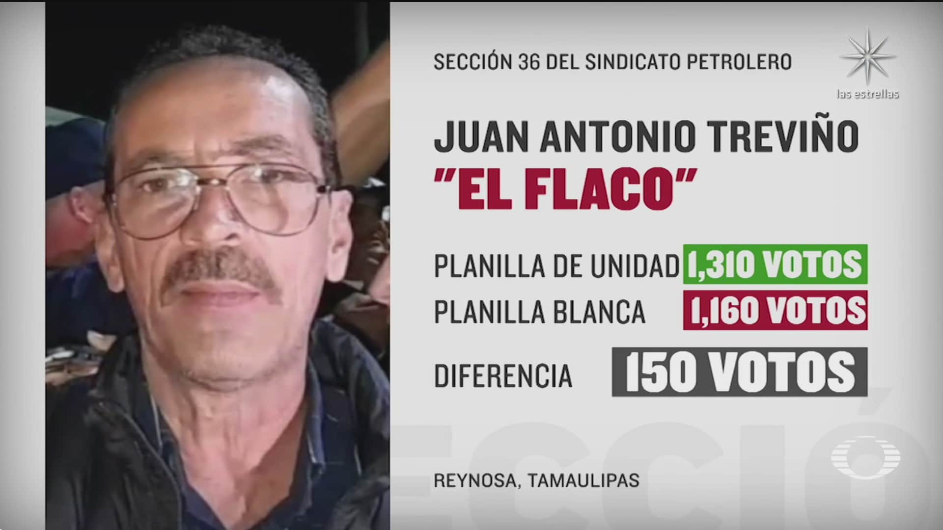 oposicion petrolera gana en tamaulipas