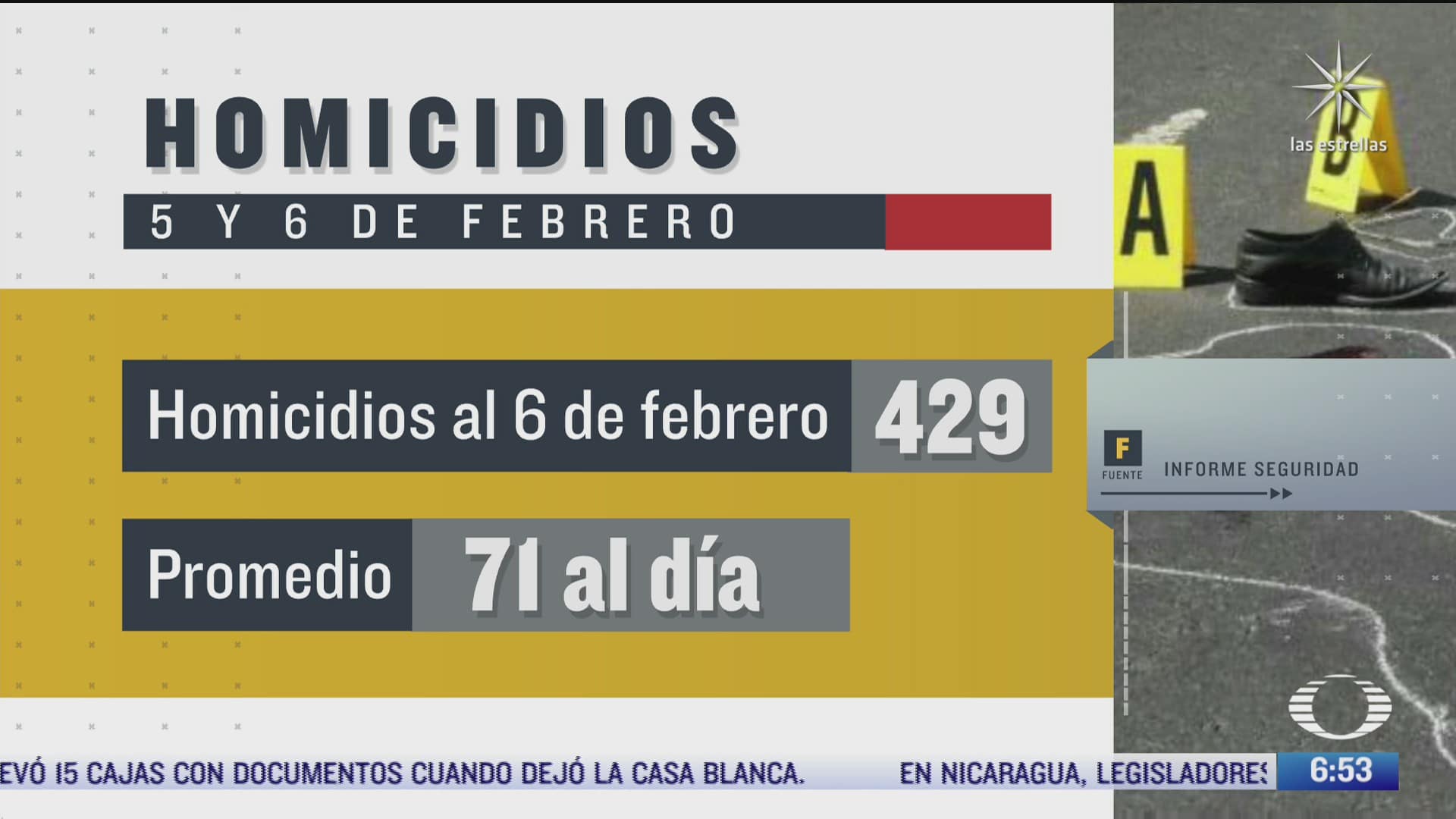 159 homicidios durante el primer fin de semana de febrero de 2022 en mexico