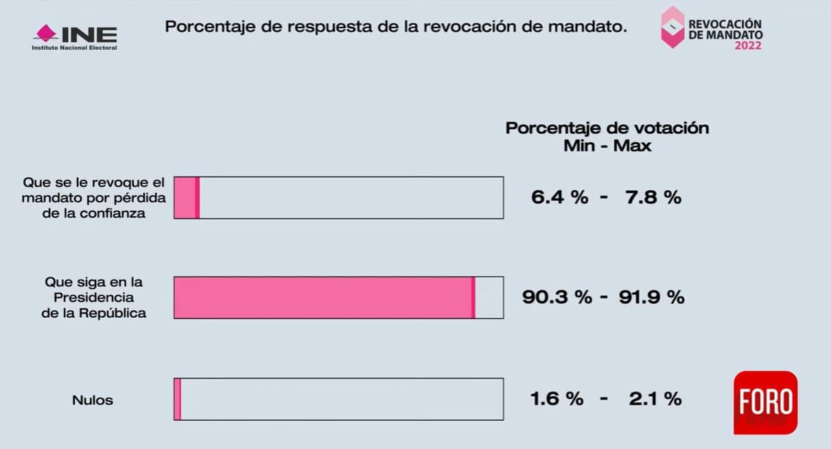 Entre un 90,3 % y 91,9 % de los electores que acudieron a las urnas votó a favor de que el mandatario continúe en su cargo (INE)