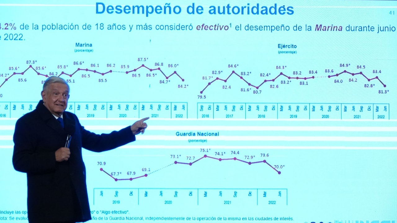 Andrés Manuel López Obrador muestra una gráfica con los porcentajes de desempeño y confianza en las instituciones de seguridad federal y estatal